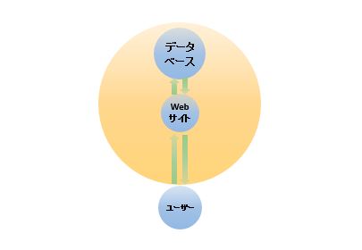 データベース